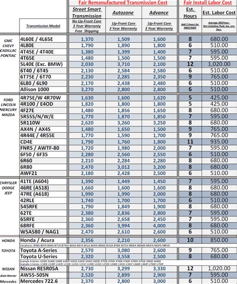 ford transmission flush cost|Transmission Fluid Change Prices & Cost Estimates